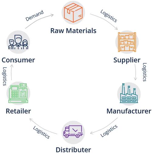 供應鏈中的計算機軟硬件協同管理與優化
